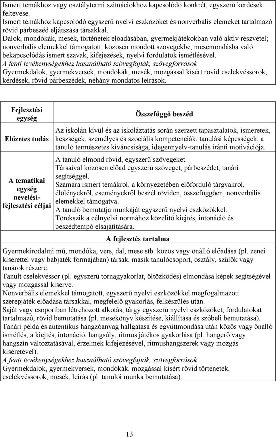 Dalok, mondókák, mesék, történetek előadásában, gyermekjátékokban való aktív részvétel; nonverbális elemekkel támogatott, közösen mondott szövegekbe, mesemondásba való bekapcsolódás ismert szavak,