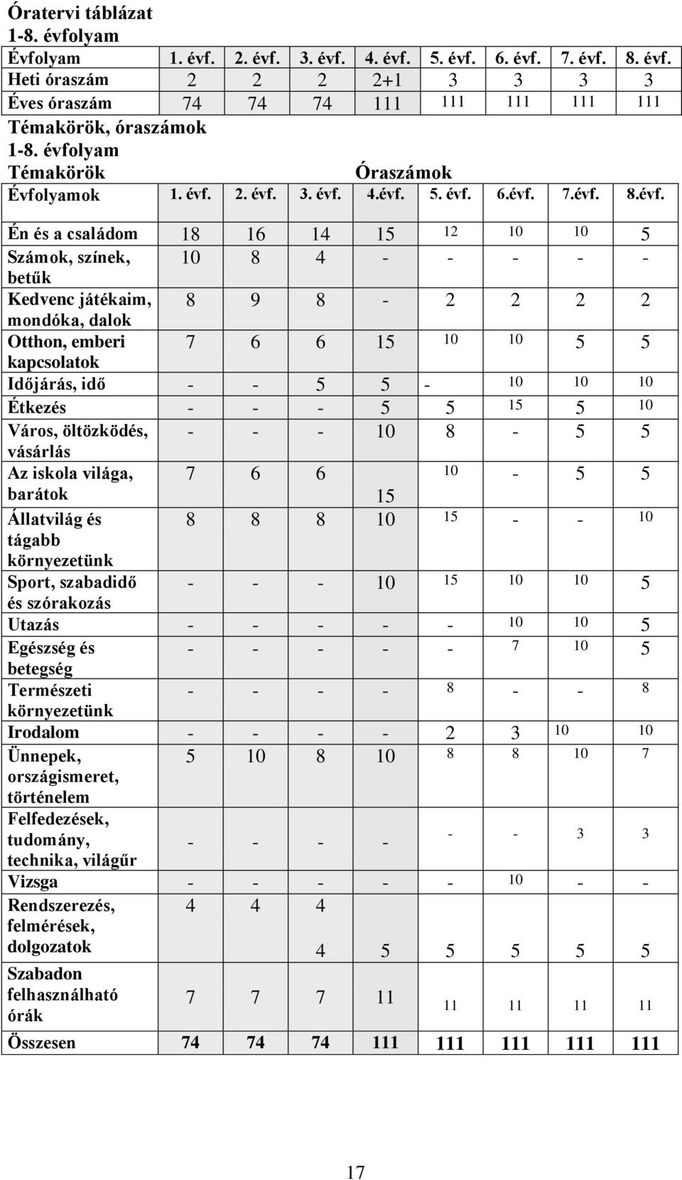 9 8-2 2 2 2 mondóka, dalok Otthon, emberi 7 6 6 15 10 10 5 5 kapcsolatok Időjárás, idő - - 5 5-10 10 10 Étkezés - - - 5 5 15 5 10 Város, öltözködés, - - - 10 8-5 5 vásárlás Az iskola világa, 7 6 6