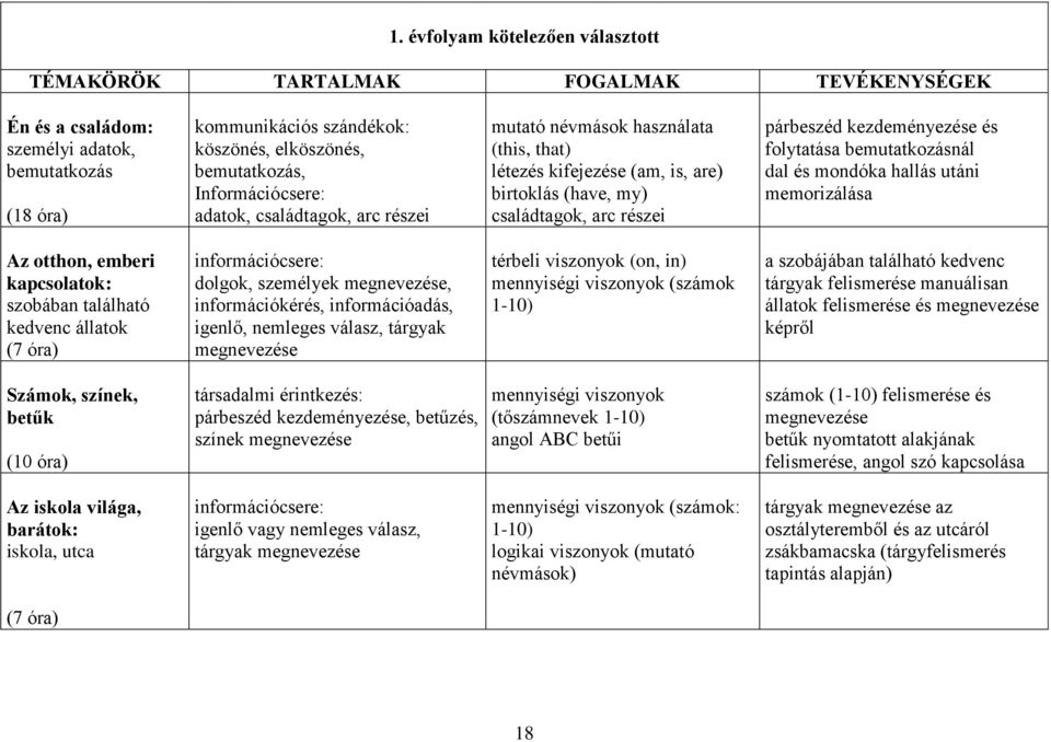 folytatása bemutatkozásnál dal és mondóka hallás utáni memorizálása Az otthon, emberi kapcsolatok: szobában található kedvenc állatok (7 óra) dolgok, személyek megnevezése, információkérés,