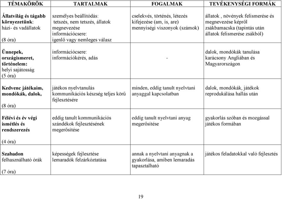 Ünnepek, országismeret, történelem: helyi sajátosság (5 óra) információkérés, adás - dalok, mondókák tanulása karácsony Angliában és Magyarországon Kedvenc játékaim, mondókák, dalok, (8 óra) játékos