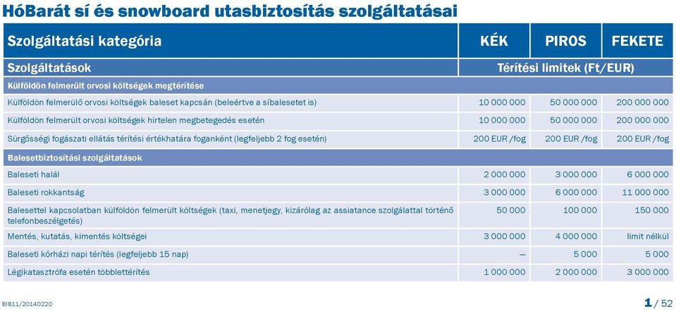 000 000 Sürgősségi fogászati ellátás térítési értékhatára foganként (legfeljebb 2 fog esetén) 200 EUR /fog 200 EUR /fog 200 EUR /fog Balesetbiztosítási szolgáltatások Baleseti halál 2 000 000 3 000