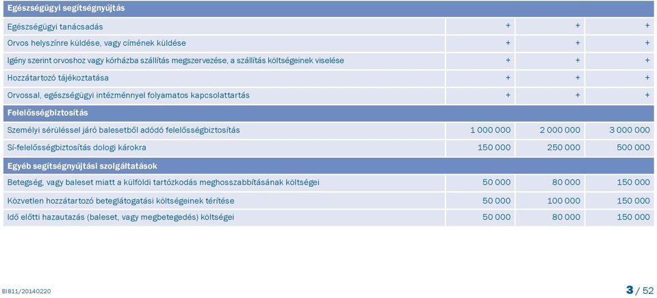 felelősségbiztosítás 1 000 000 2 000 000 3 000 000 Sí-felelősségbiztosítás dologi károkra 150 000 250 000 500 000 Egyéb segítségnyújtási szolgáltatások Betegség, vagy baleset miatt a külföldi