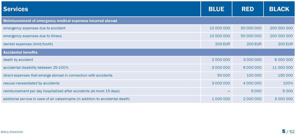 25-100% 3 000 000 6 000 000 11 000 000 direct expenses that emerge abroad in connection with accidents 50 000 100 000 150 000 rescue necessitated by accidents 3 000 000 4 000 000 100%