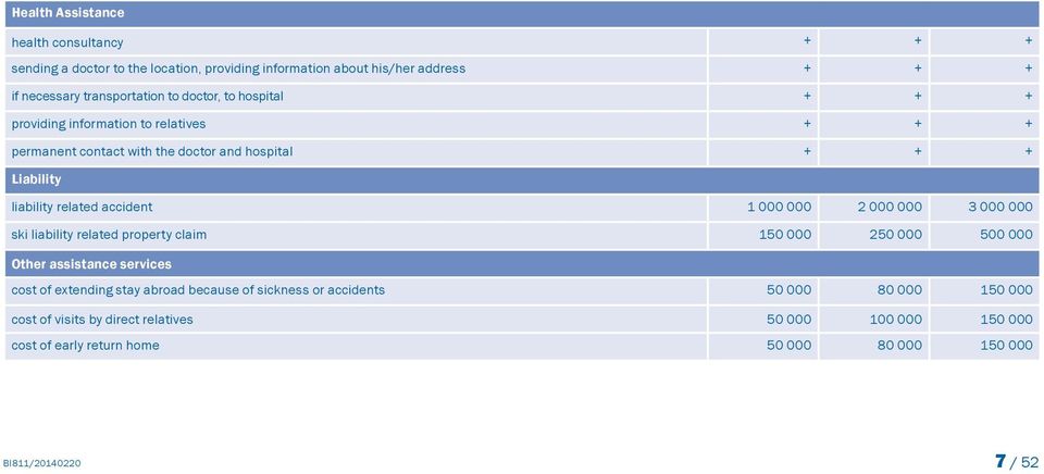 1 000 000 2 000 000 3 000 000 ski liability related property claim 150 000 250 000 500 000 Other assistance services cost of extending stay abroad because of
