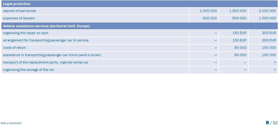 passenger car to service 150 EUR 300 EUR costs of return 80 000 150 000 assistance in transporting passenger car home (send