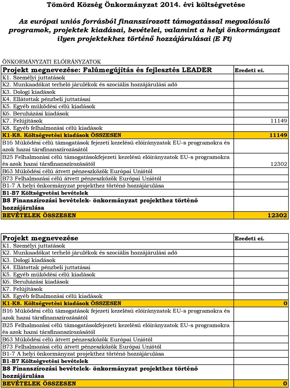 (E Ft) ÖNKORMÁNYZATI ELŐIRÁNYZATOK Projekt megnevezése: Falúmegújítás és fejlesztés LEADER Eredeti ei. K1. Személyi juttatások K2. Munkaadókat terhelő járulékok és szociális hozzájárulási adó K3.