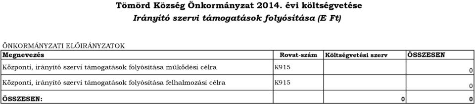 ELŐIRÁNYZATOK Megnevezés Rovat-szám Költségvetési szerv ÖSSZESEN Központi,