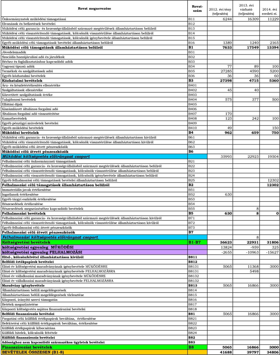 Működési célú visszatérítendő támogatások, kölcsönök visszatérülése államháztartáson belülről Működési célú visszatérítendő támogatások, kölcsönök igénybevétele államháztartáson belülről Egyéb