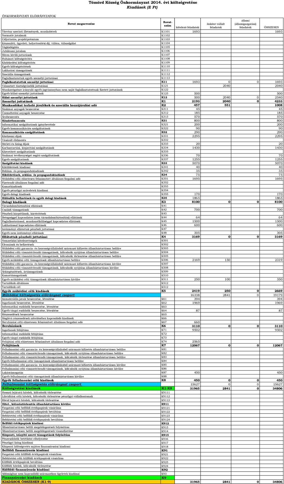 munkabérek K111 1693 1693 Normatív jutalmak Céljuttatás, projektprémium Készenléti, ügyeleti, helyettesítési díj, túlóra, túlszolgálat Végkielégítés Jubileumi jutalom Béren kívüli juttatások Ruházati