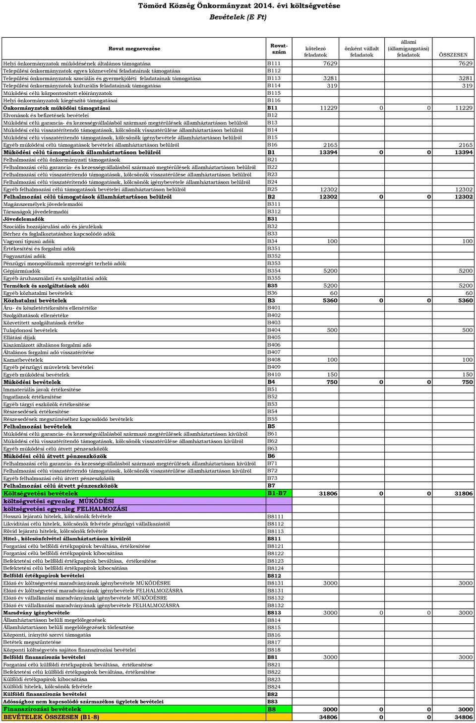 7629 7629 Települési önkormányzatok egyes köznevelési feladatainak támogatása B112 Települési önkormányzatok szociális és gyermekjóléti feladatainak támogatása B113 3281 3281 Települési