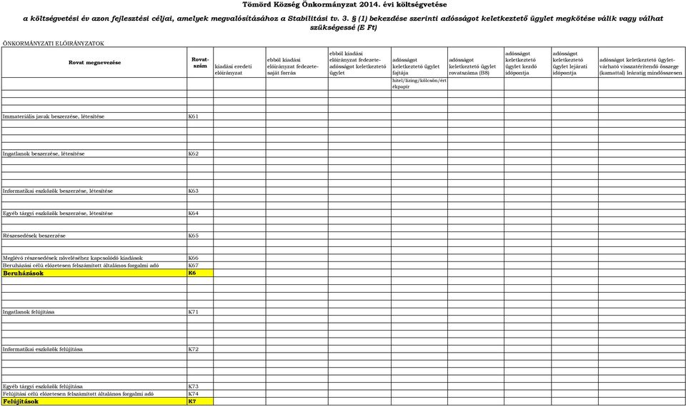 fedezetesaját forrás ebből kiadási előirányzat fedezeteadósságot keletkeztető ügylet adósságot keletkeztető ügylet fajtája hitel/lízing/kölcsön/ért ékpapír adósságot keletkeztető ügylet rovatszáma