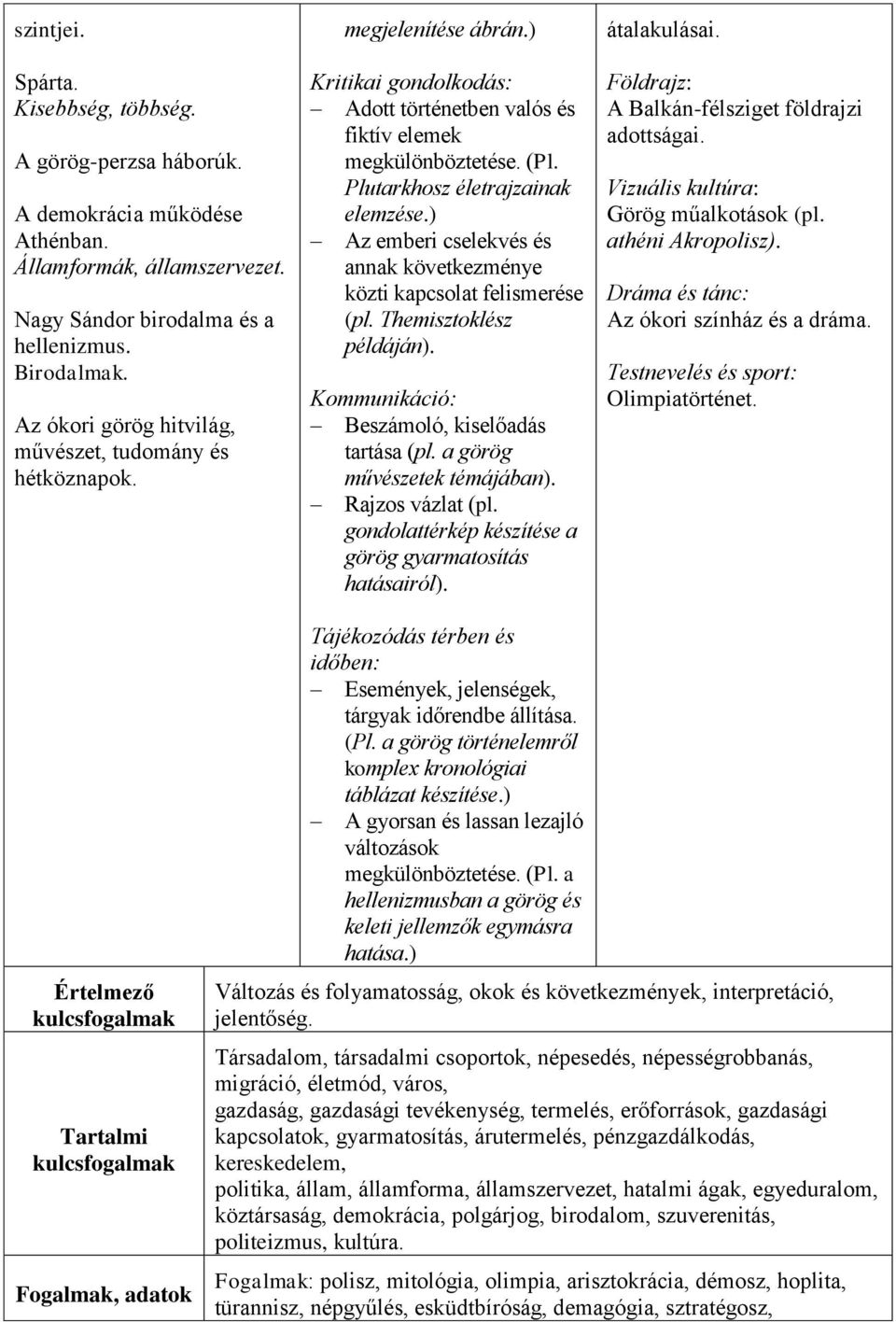 Plutarkhosz életrajzainak elemzése.) Az emberi cselekvés és annak következménye közti kapcsolat felismerése (pl. Themisztoklész példáján). Kommunikáció: Beszámoló, kiselőadás tartása (pl.