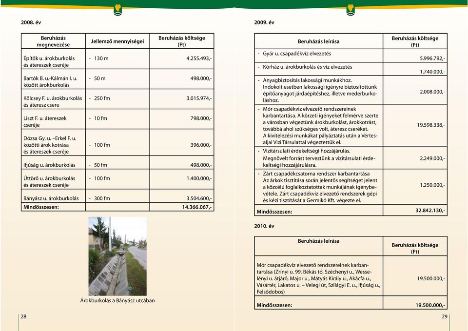 000,- Bányász u. árokburkolás - 300 fm 3.504.600,- 2009. év leírása - Gyár u. csapadékvíz elvezetés - Kórház u. árokburkolás és víz elvezetés - Mór csapadékvíz elvezető rendszereinek karbantartása.