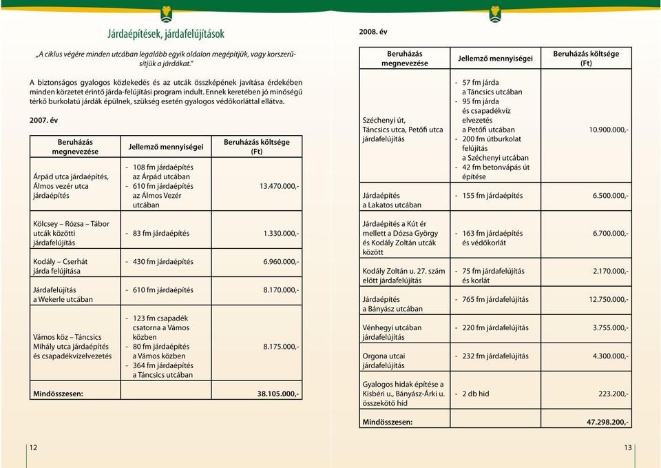 Ennek keretében jó minőségű térkő burkolatú járdák épülnek, szükség esetén gyalogos védőkorláttal ellátva. 2007.