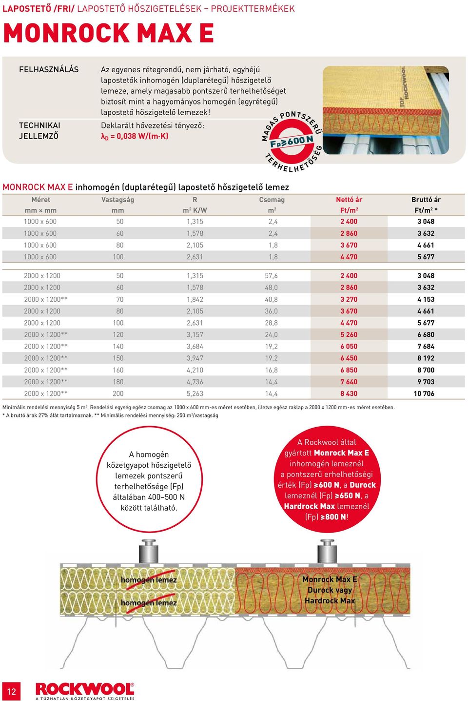 λ D = 0,038 W/(m K) MAGAS PONTSZEŰ Fp 600 N T E H E L H E T Ő S É G MONOCK MAX E inhomogén (duplarétegű) lapostető hőszigetelő lemez K/W Ft/ Ft/ * 1000 x 600 50 1,315 2,4 2 400 3 048 1000 x 600 60