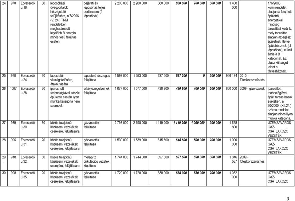 bejárati és lépcsőház teljes portálcsere (4 lépcsőház) lapostető részleges erkélyszegélyeinek melegvíz cirkulációs vezeték kiépítése 2 200 2 200 880 880 700 300 1 400 1 593 1 593 637 200 637 200 0