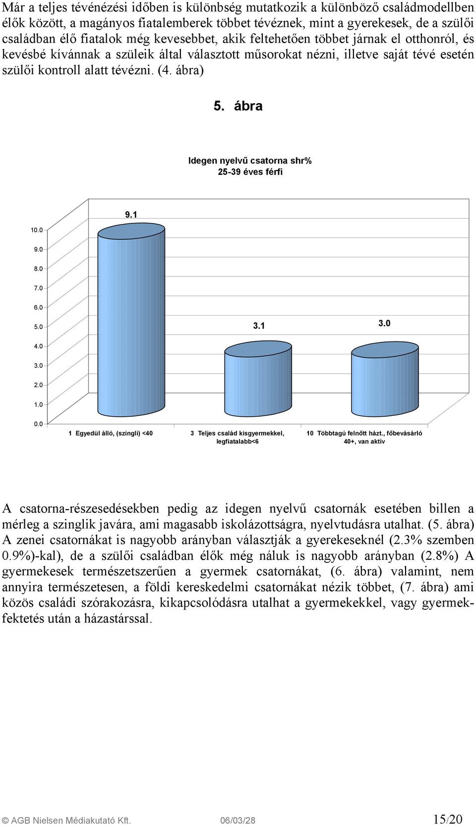 ábra Idegen nyelvű csatorna shr% 25-39 éves férfi 10.0 9.1 9.0 8.0 7.0 6.0 5.0 3.1 3.0 4.0 3.0 2.0 1.0 0.