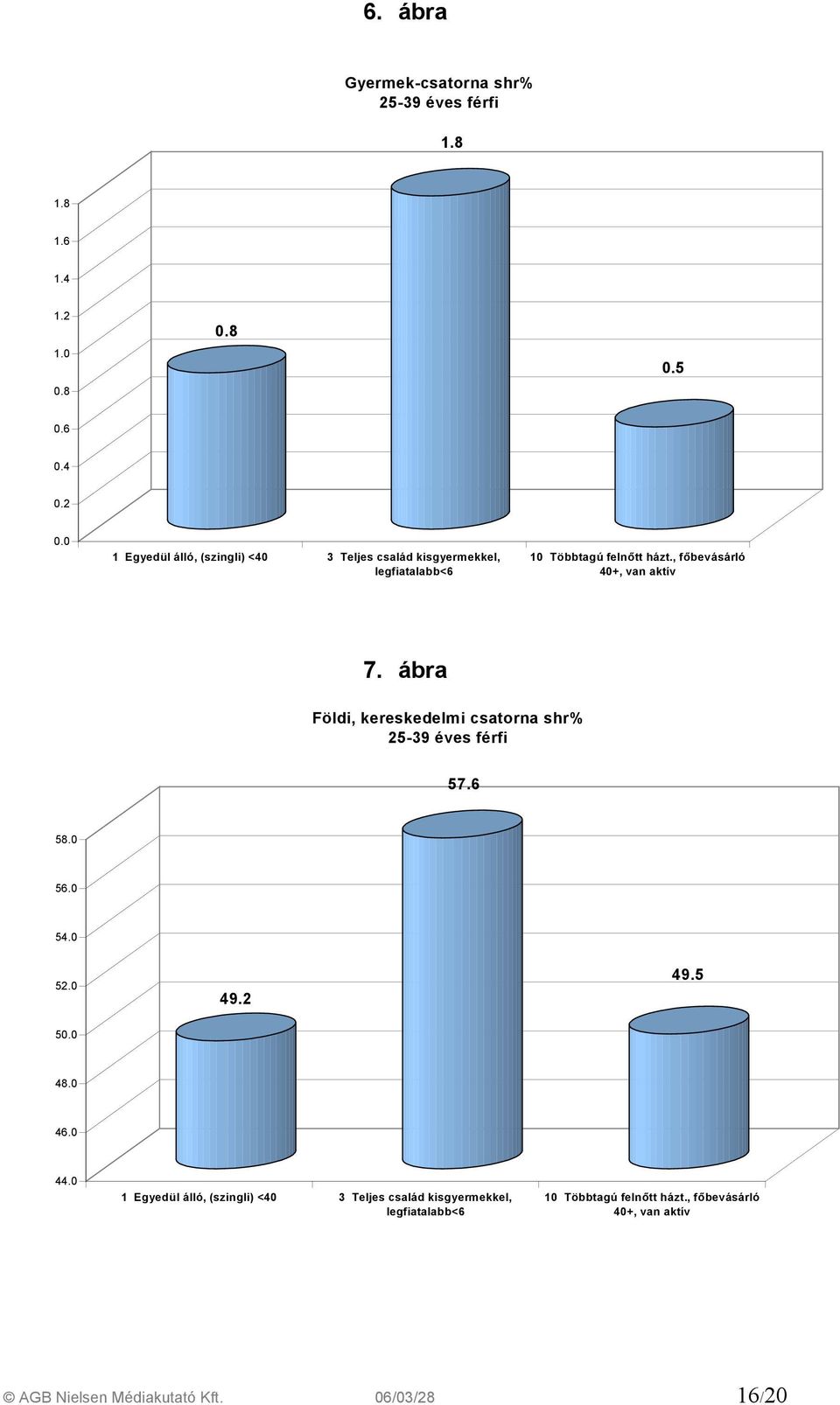 , főbevásárló 40+, van aktív 7. ábra Földi, kereskedelmi csatorna shr% 25-39 éves férfi 57.6 58.0 56.0 54.0 52.0 49.2 49.5 50.