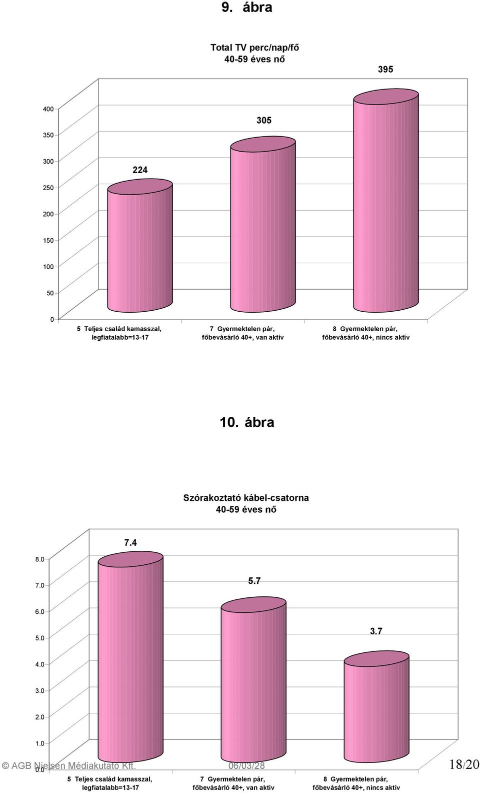 ábra Szórakoztató kábel-csatorna 40-59 éves nő 7.4 8.0 7.0 5.7 6.0 5.0 3.7 4.0 3.0 2.0 1.0 AGB Nielsen Médiakutató Kft.