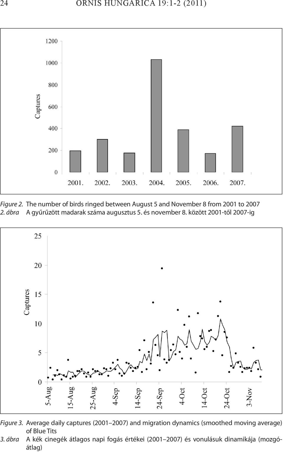 ábra A gyűrűzött madarak száma augusztus 5. és november 8. között 2001-től 2007-ig Figure 3.