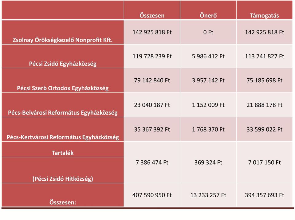 Egyházközség Tartalék 142 925 818 Ft 0 Ft 142 925 818 Ft 119 728 239 Ft 5 986 412 Ft 113 741 827 Ft 79 142 840 Ft 3 957 142 Ft 75