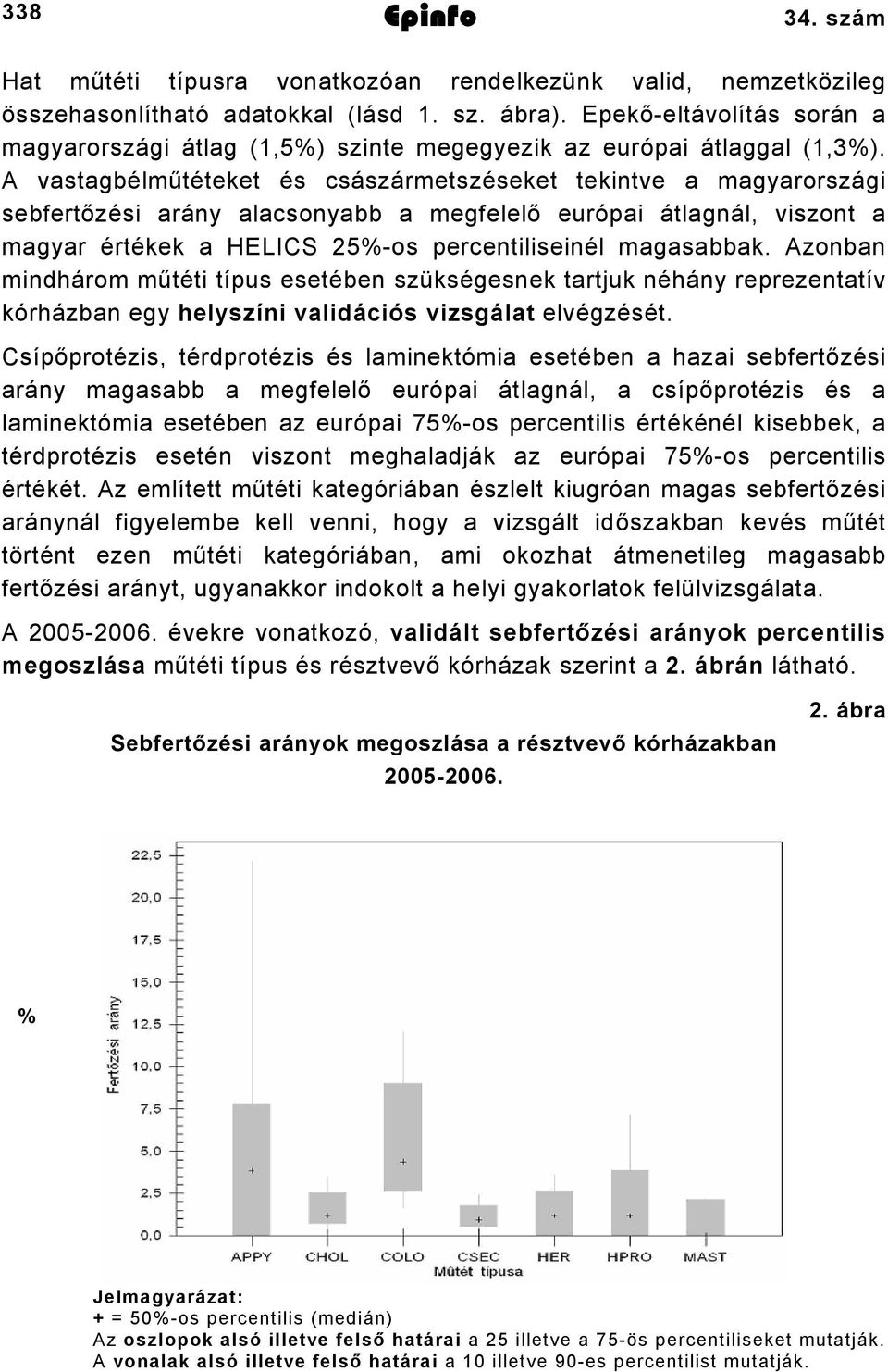A vastagbélműtéteket és császármetszéseket tekintve a magyarországi sebfertőzési arány alacsonyabb a megfelelő európai átlagnál, viszont a magyar értékek a HELICS 25%-os percentiliseinél magasabbak.