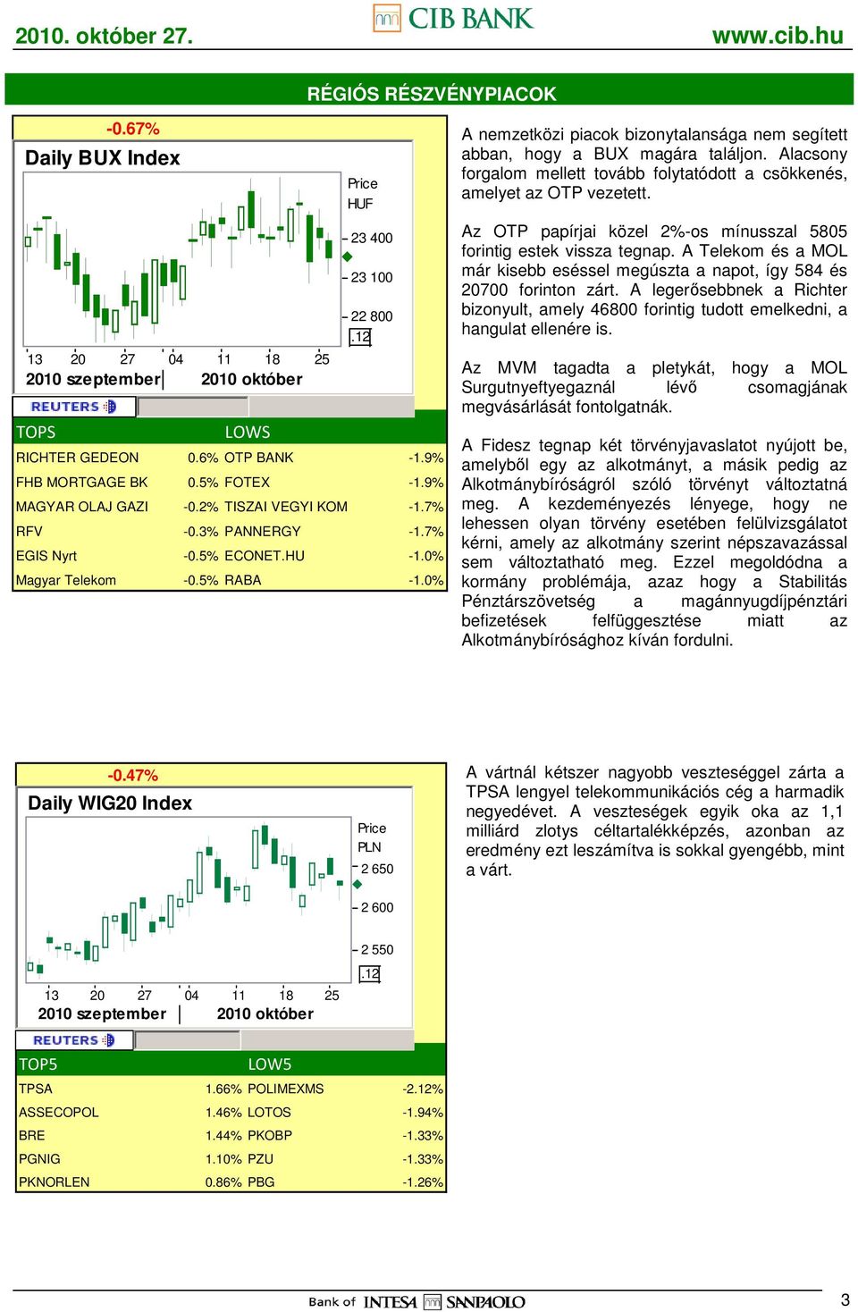 9% MAGYAR OLAJ GAZI -0.2% TISZAI VEGYI KOM -1.7% RFV -0.3% PANNERGY -1.7% EGIS Nyrt -0.5% ECONET.HU -1.0% Magyar Telekom -0.5% RABA -1.