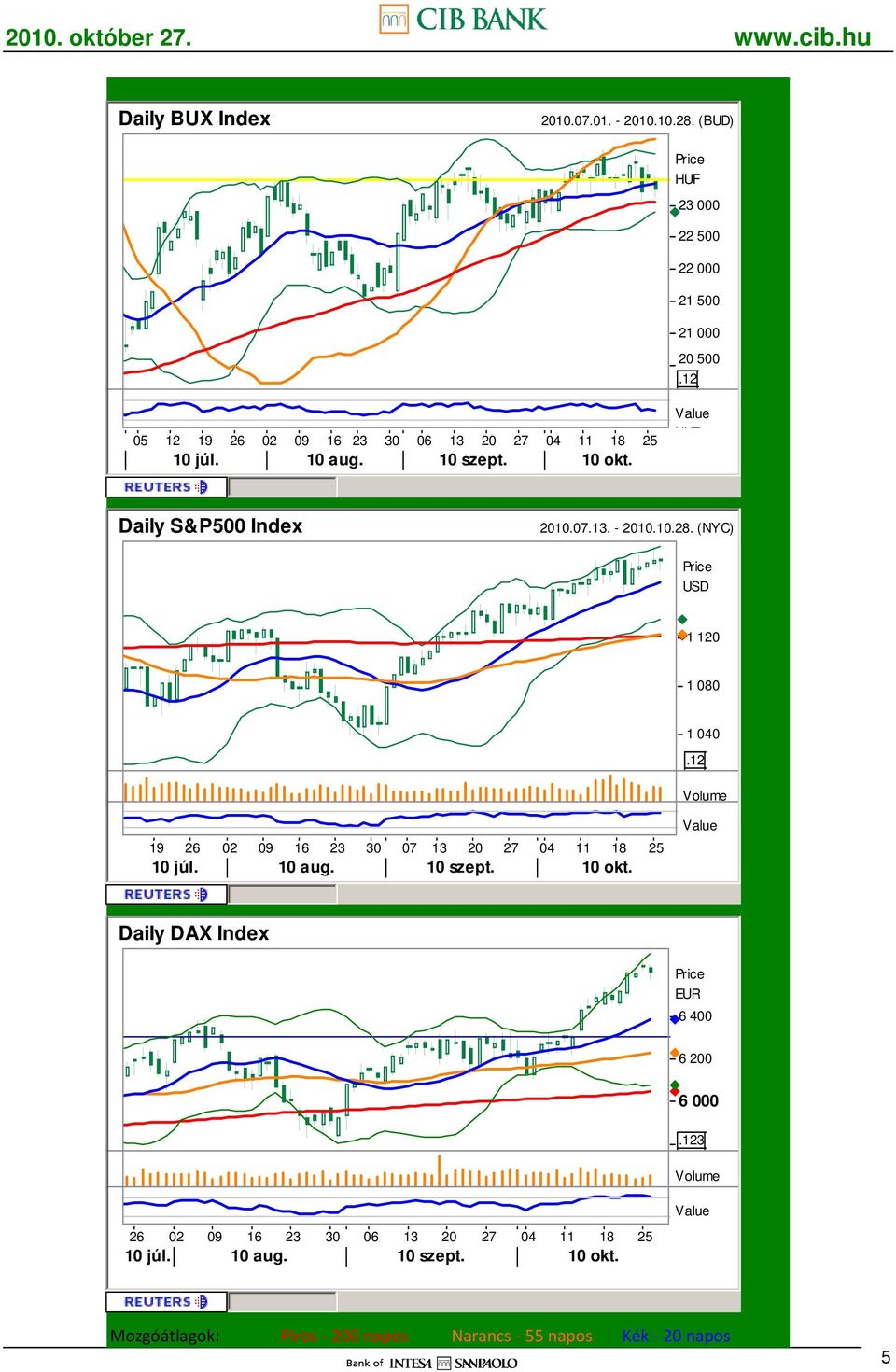 S&P500 Index 2010.07.13. - 2010.10.28.