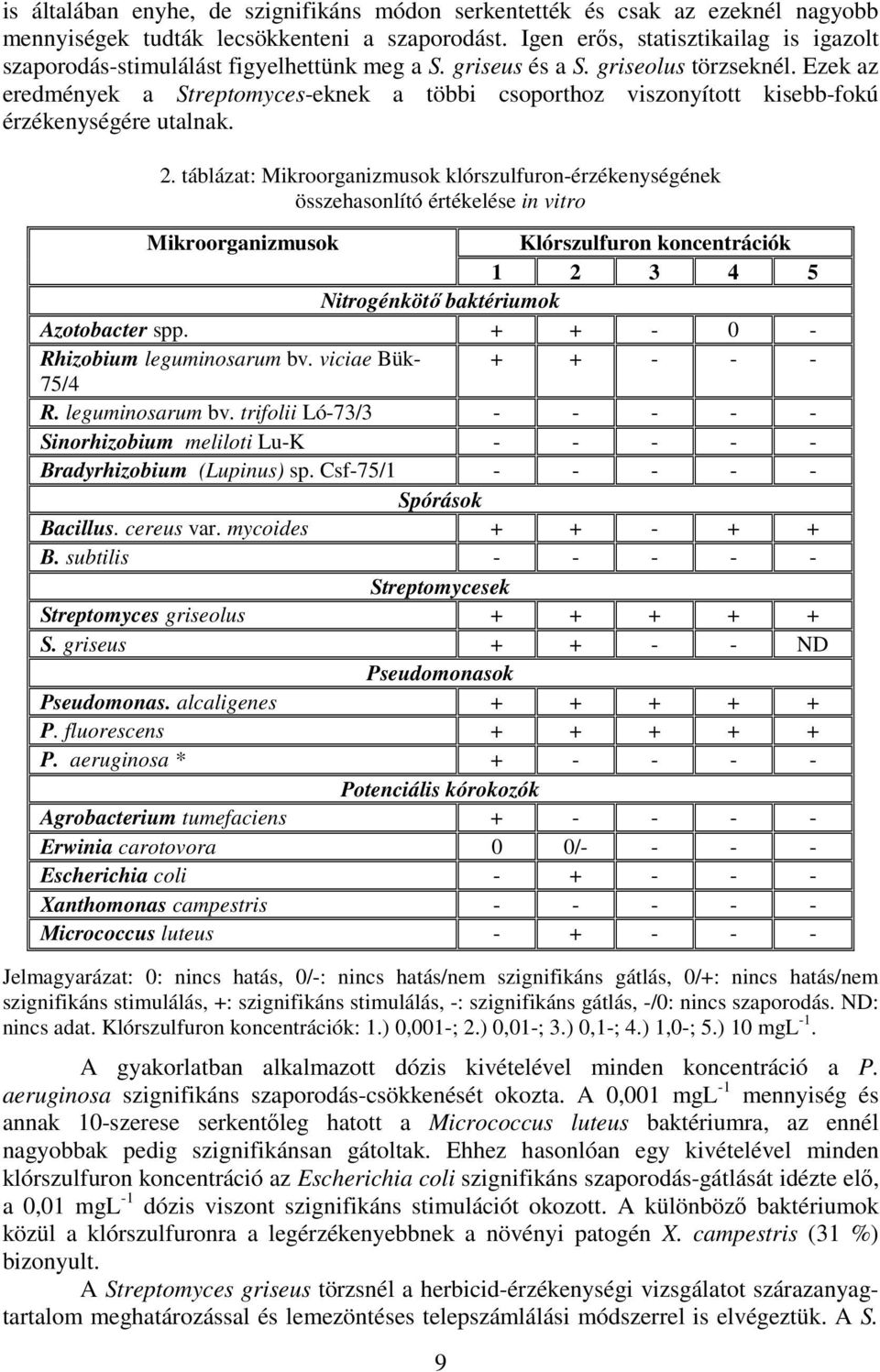 Ezek az eredmények a Streptomyces-eknek a többi csoporthoz viszonyított kisebb-fokú érzékenységére utalnak. 2.