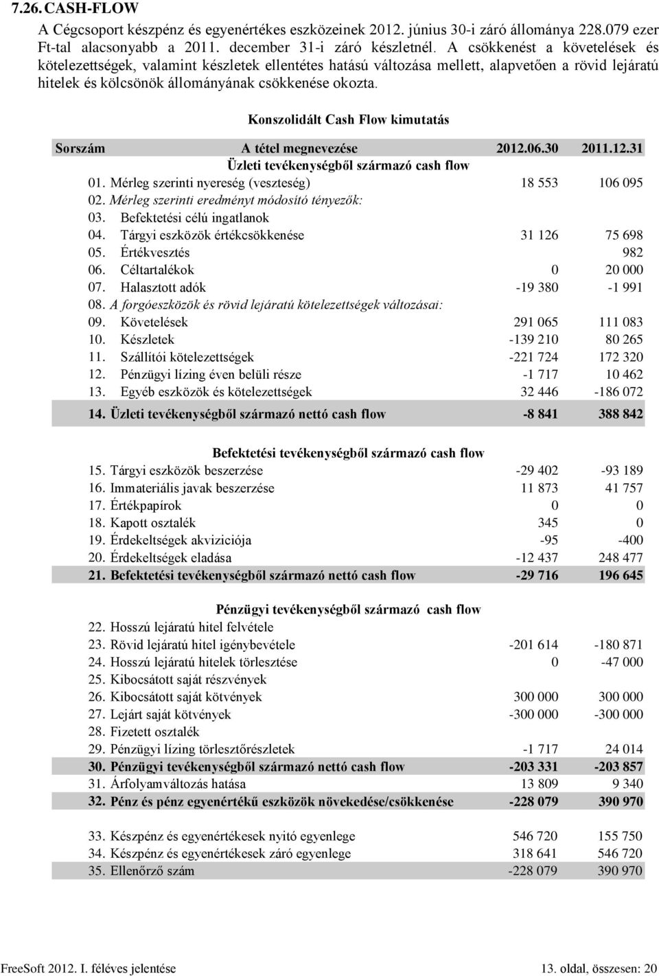 Konszolidált Cash Flow kimutatás Sorszám A tétel megnevezése 2012.06.30 2011.12.31 Üzleti tevékenységből származó cash flow 01. Mérleg szerinti nyereség (veszteség) 18 553 106 095 02.