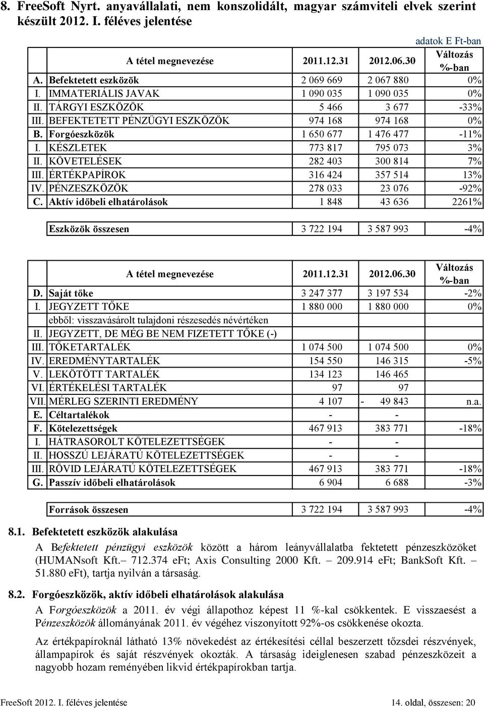 Forgóeszközök 1 650 677 1 476 477-11% I. KÉSZLETEK 773 817 795 073 3% II. KÖVETELÉSEK 282 403 300 814 7% III. ÉRTÉKPAPÍROK 316 424 357 514 13% IV. PÉNZESZKÖZÖK 278 033 23 076-92% C.