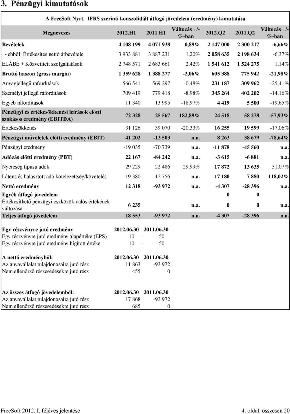 szolgáltatások 2 748 571 2 683 661 2,42% 1 541 612 1 524 275 1,14% Bruttó haszon (gross margin) 1 359 628 1 388 277-2,06% 605 388 775 942-21,98% Anyagjellegű ráfordítások 566 541 569 297-0,48% 231