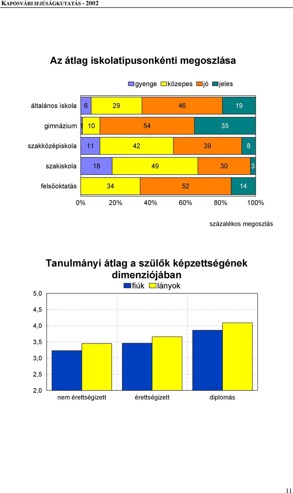 0% 20% 40% 60% 80% 100% százalékos megoszlás 5,0 Tanulmányi átlag a szülők képzettségének