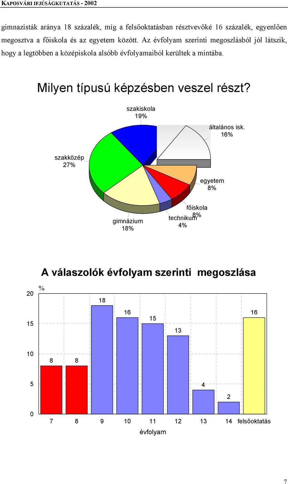 Milyen típusú képzésben veszel részt? szakiskola 19% általános isk.