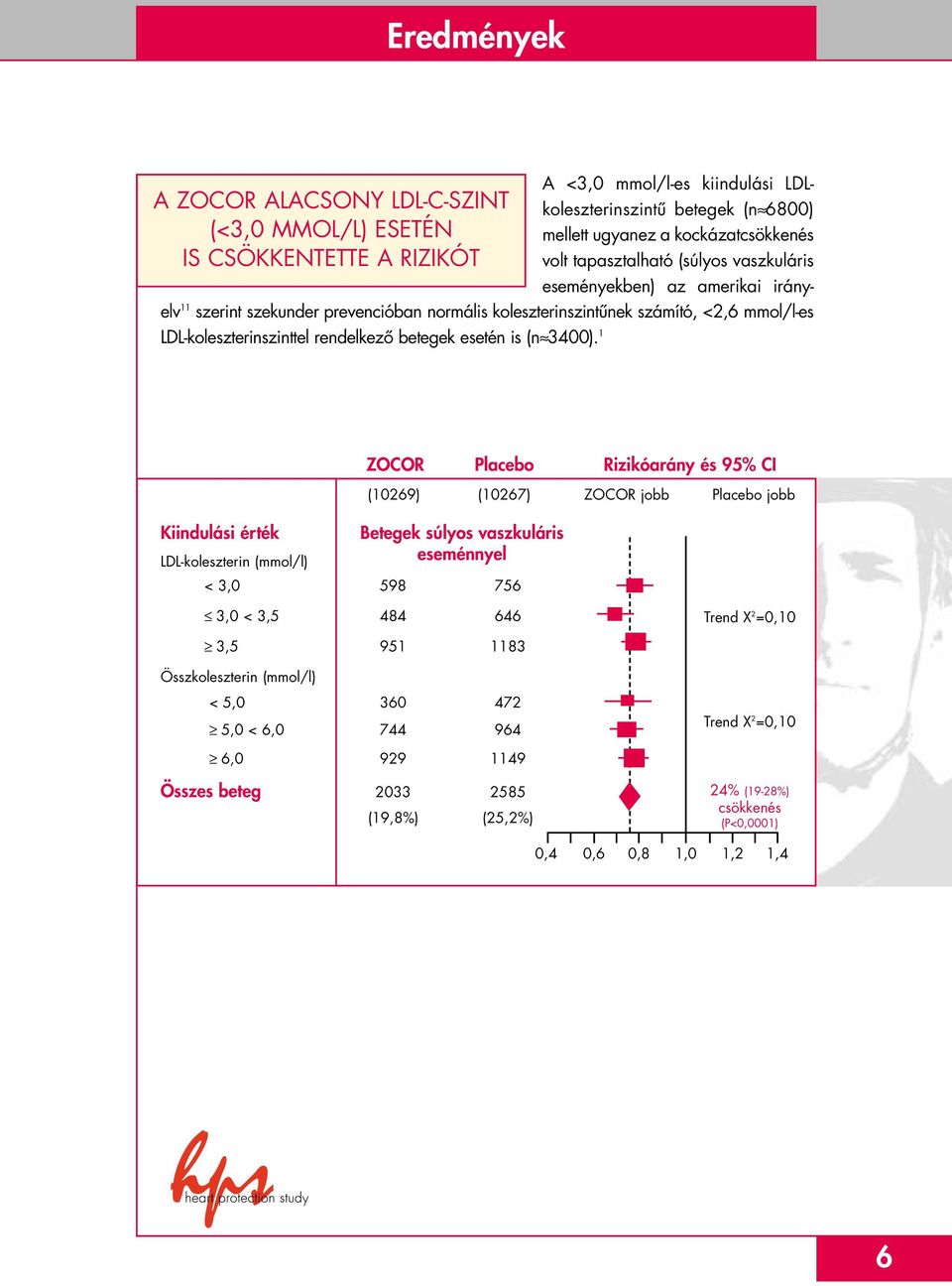 1 A ZOCOR ALACSONY LDL-C-SZINT (<3,0 MMOL/L) ESETÉN IS CSÖKKENTETTE A RIZIKÓT ZOCORPlacebo Rizikóarány és 95% CI Kiindulási érték Betegek súlyos vaszkuláris LDL-koleszterin (mmol/l) eseménnyel < 3,0