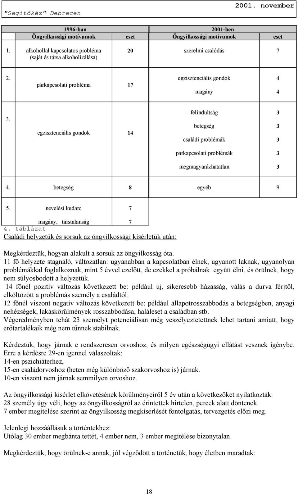 betegség 8 egyéb 9 5. nevelési kudarc 7 magány, társtalanság 4. táblázat Családi helyzetük és sorsuk az öngyilkossági kísérletük után: 7 Megkérdeztük, hogyan alakult a sorsuk az öngyilkosság óta.