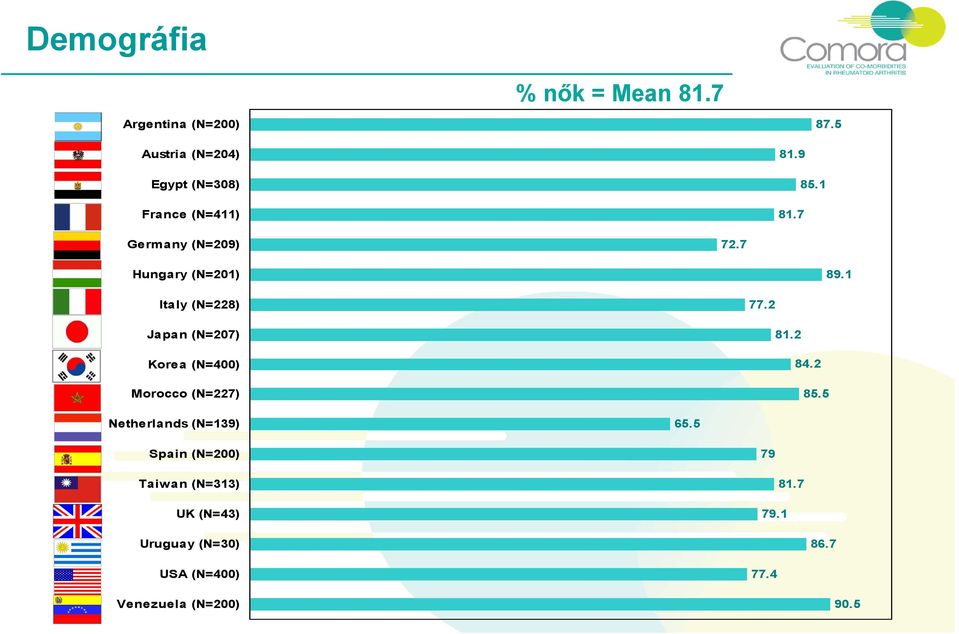 7 Hungary (N=21) 89.1 77.2 81.