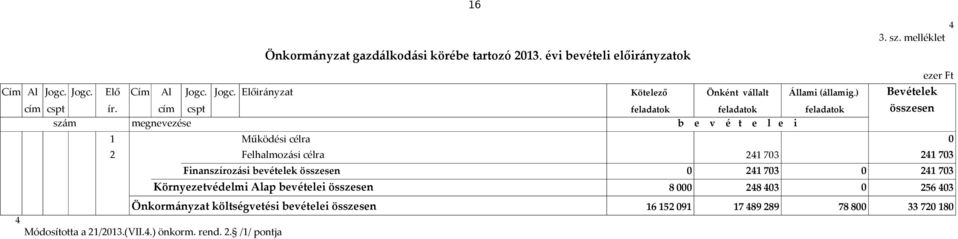 cím cspt feladatok feladatok feladatok összesen szám megnevezése b e v é t e l e i 1 Működési célra 2 Felhalmozási célra 241 73 241 73 Finanszírozási