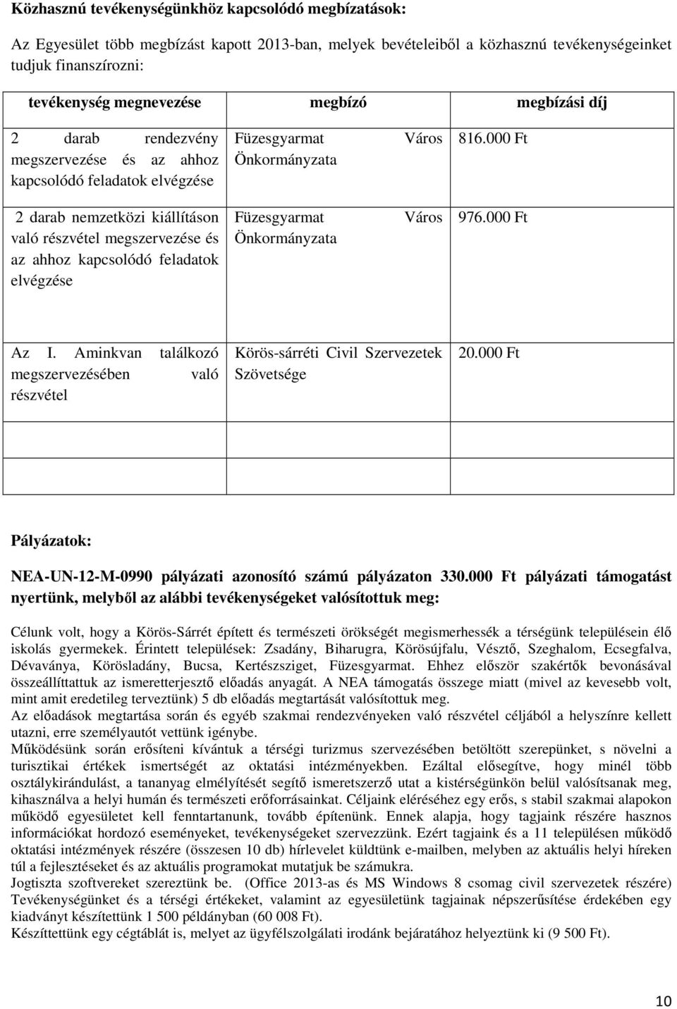 000 Ft 2 darab nemzetközi kiállításon való részvétel megszervezése és az ahhoz kapcsolódó feladatok elvégzése Füzesgyarmat Önkormányzata Város 976.000 Ft Az I.