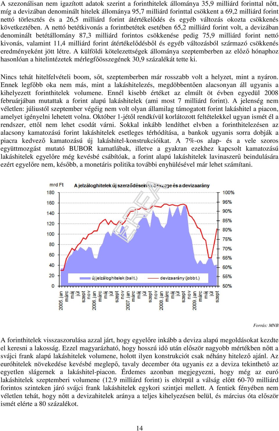 A nettó betétkivonás a forintbetétek esetében 65,2 milliárd forint volt, a devizában denominált betétállomány 87,3 milliárd forintos csökkenése pedig 75,9 milliárd forint nettó kivonás, valamint 11,4