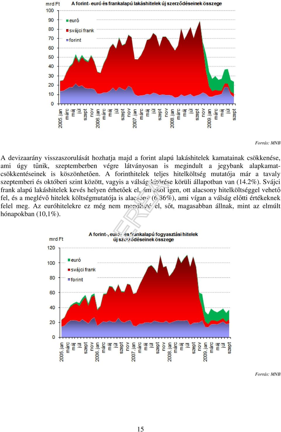 A forinthitelek teljes hitelköltség mutatója már a tavaly szeptemberi és októberi szint között, vagyis a válság kitörése körüli állapotban van (14.2%).