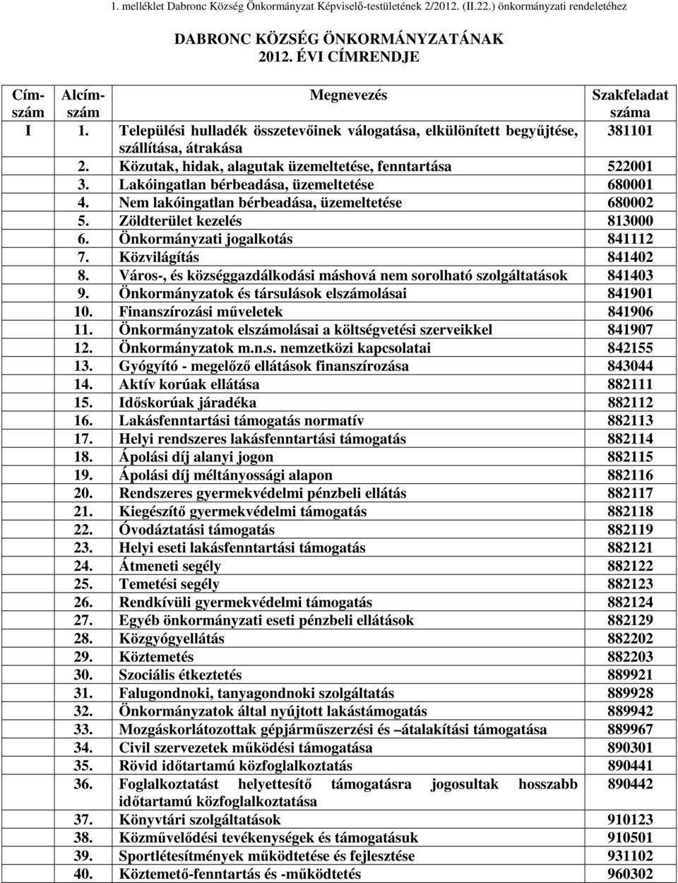 Közutak, hidak, alagutak üzemeltetése, fenntartása 522001 3. Lakóingatlan bérbeadása, üzemeltetése 680001 4. Nem lakóingatlan bérbeadása, üzemeltetése 680002 5. Zöldterület kezelés 813000 6.