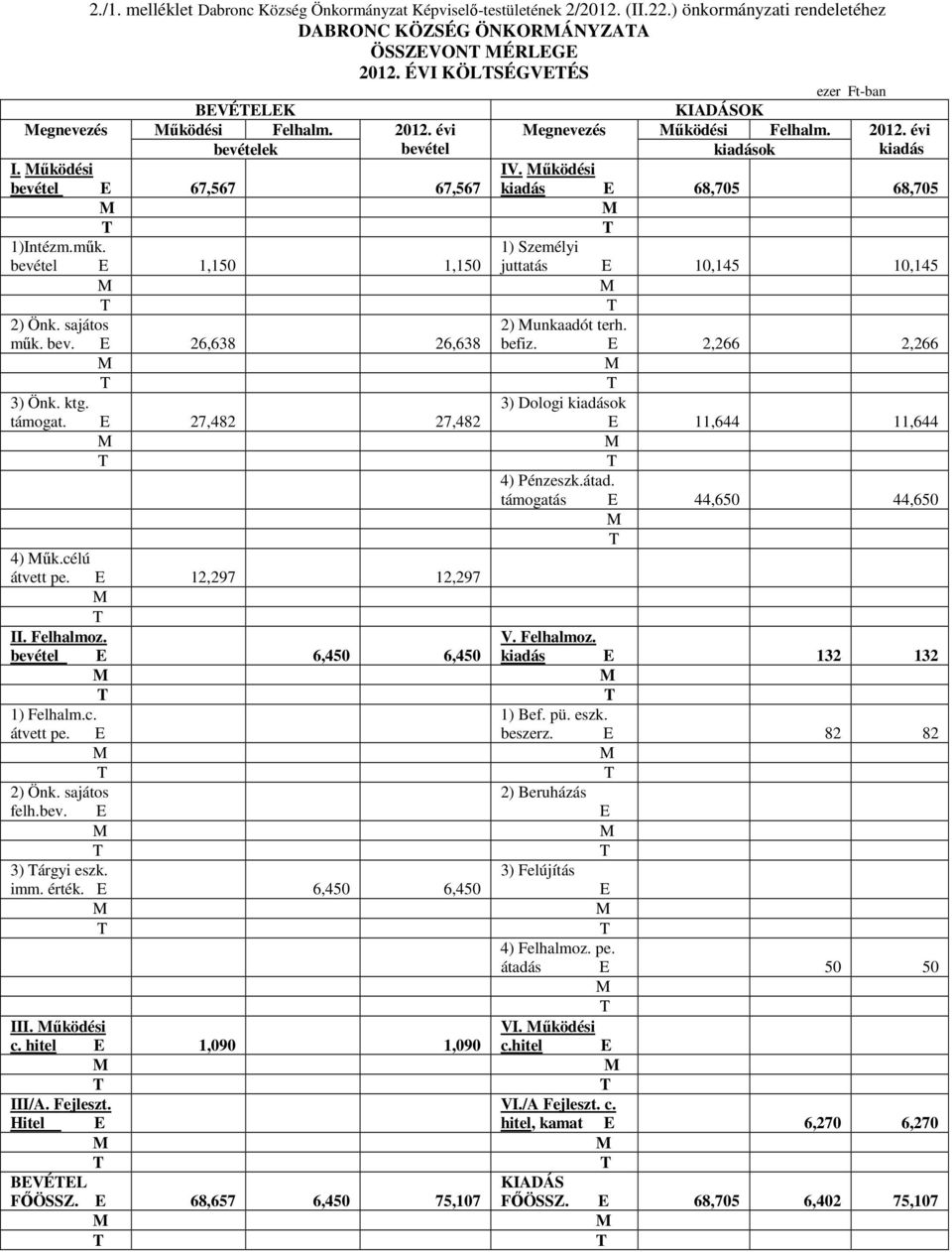 őködési kiadás E 68,705 68,705 1)Intézm.mők. 1) Személyi bevétel E 1,150 1,150 juttatás E 10,145 10,145 2) Önk. sajátos 2) unkaadót terh. mők. bev. E 26,638 26,638 befiz. E 2,266 2,266 3) Önk. ktg.