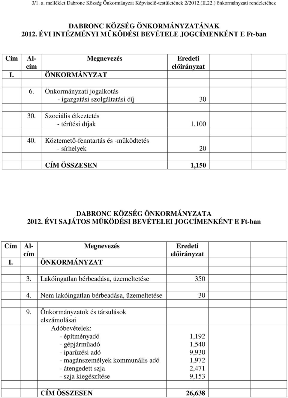 Szociális étkeztetés - térítési díjak 1,100 40. Köztemetı-fenntartás és -mőködtetés - sírhelyek 20 CÍ ÖSSZESEN 1,150 DABRONC KÖZSÉG ÖNKORÁNYZAA 2012.