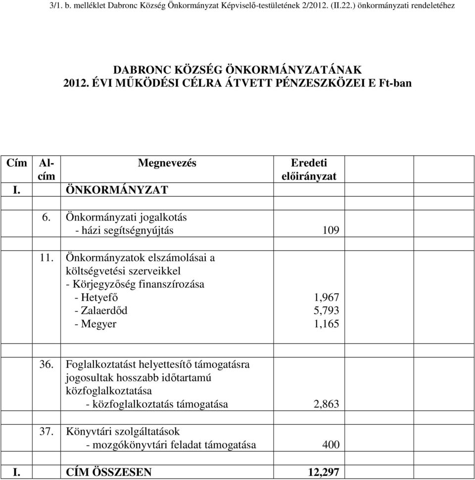 Önkormányzatok elszámolásai a költségvetési szerveikkel - Körjegyzıség finanszírozása - Hetyefı - Zalaerdıd - egyer 1,967 5,793 1,165 36.