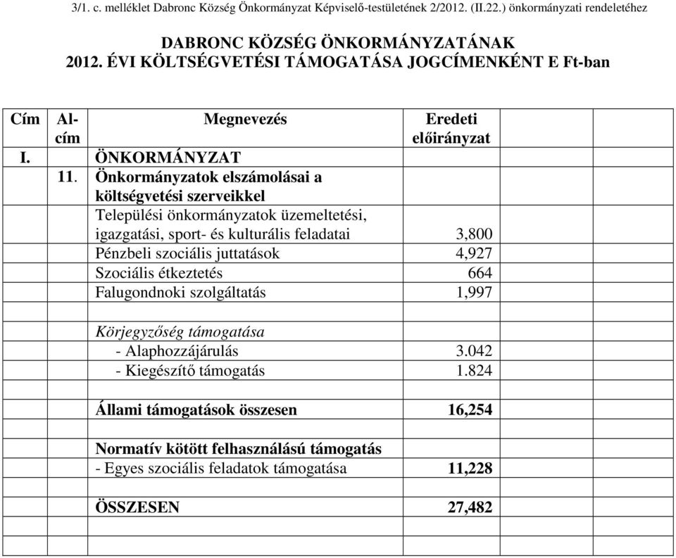 Önkormányzatok elszámolásai a költségvetési szerveikkel elepülési önkormányzatok üzemeltetési, igazgatási, sport- és kulturális feladatai 3,800 Pénzbeli szociális juttatások