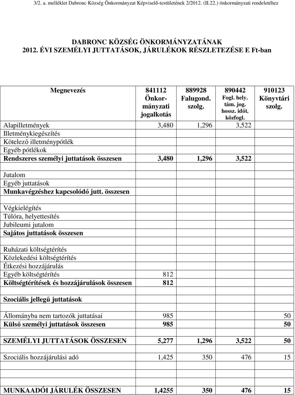 Alapilletmények 3,480 1,296 3,522 Illetménykiegészítés Kötelezı illetménypótlék Egyéb pótlékok Rendszeres személyi juttatások összesen 3,480 1,296 3,522 910123 Könyvtári szolg.