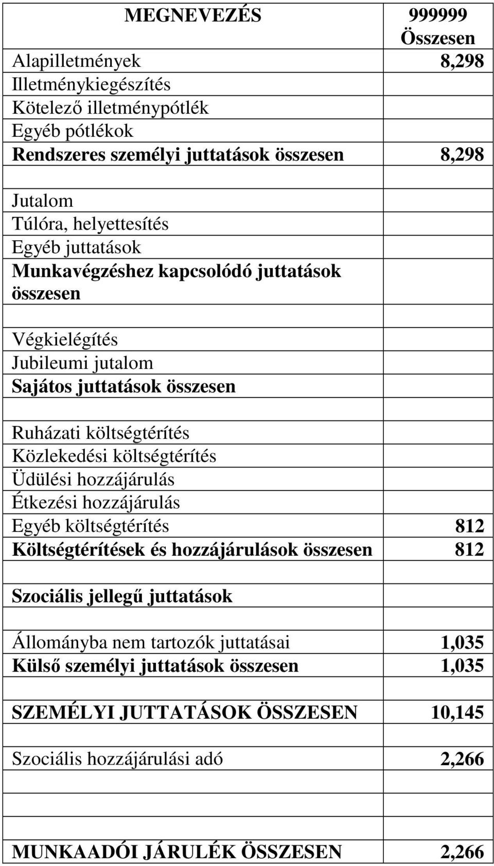 Közlekedési költségtérítés Üdülési hozzájárulás Étkezési hozzájárulás Egyéb költségtérítés 812 Költségtérítések és hozzájárulások összesen 812 Szociális jellegő