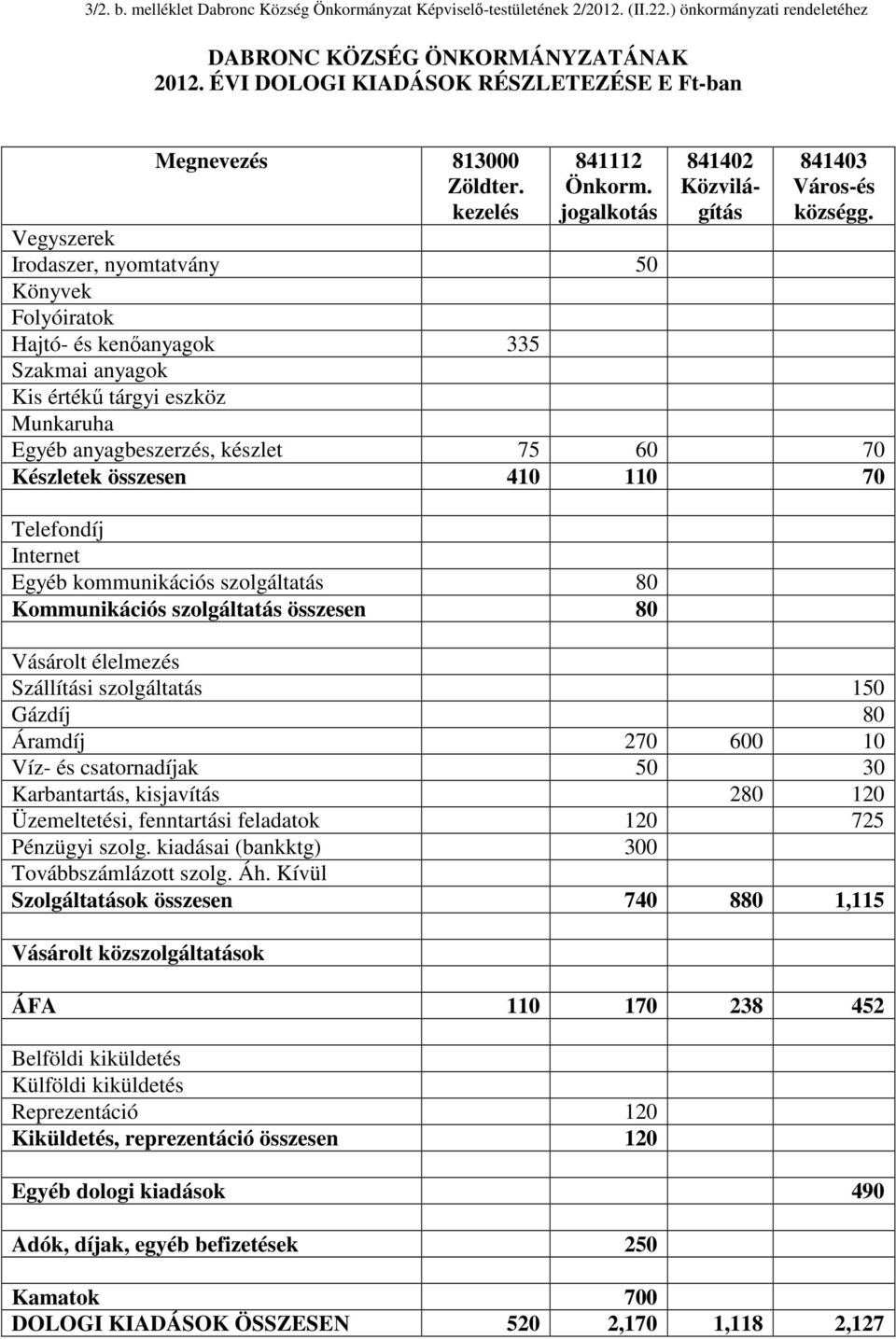 Vegyszerek Irodaszer, nyomtatvány 50 Könyvek Folyóiratok Hajtó- és kenıanyagok 335 Szakmai anyagok Kis értékő tárgyi eszköz unkaruha Egyéb anyagbeszerzés, készlet 75 60 70 Készletek összesen 410 110