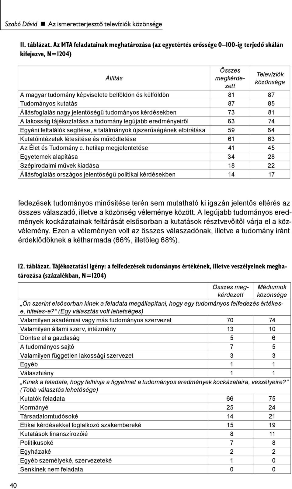 külföldön 81 87 Tudományos kutatás 87 85 Állásfoglalás nagy jelentőségű tudományos kérdésekben 73 81 A lakosság tájékoztatása a tudomány legújabb eredményeiről 63 74 Egyéni feltalálók segítése, a